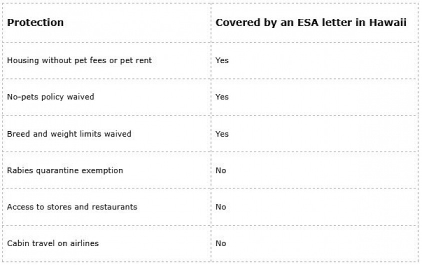 Covered by an ESA letter in Hawaii